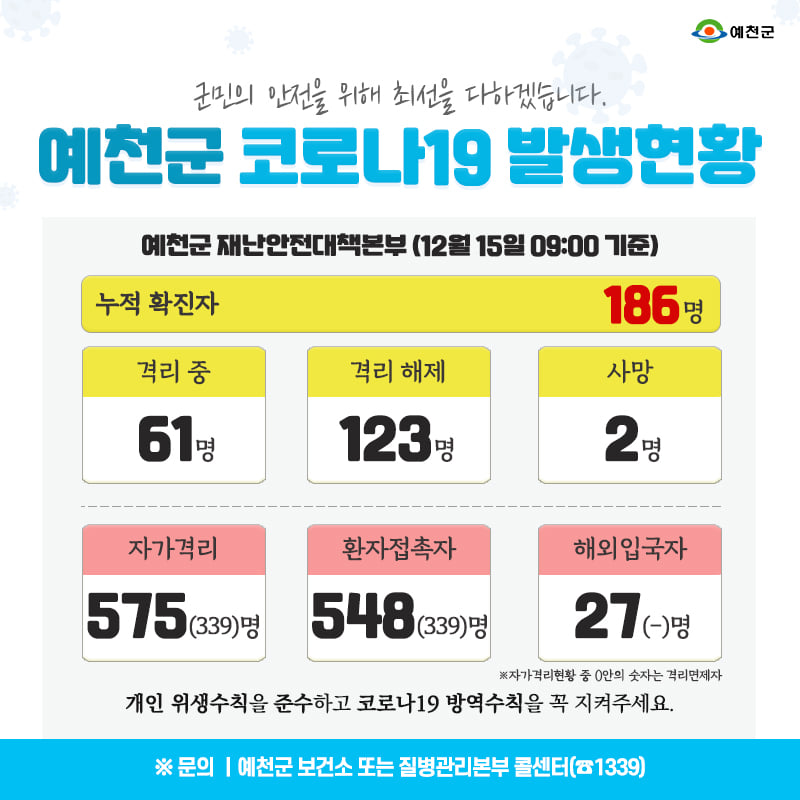 1.예천군 코로나19 발생현황 - 12월 15일 09:00기준